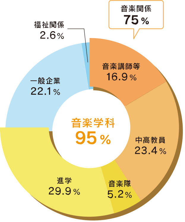 音楽学科の進路状況グラフ