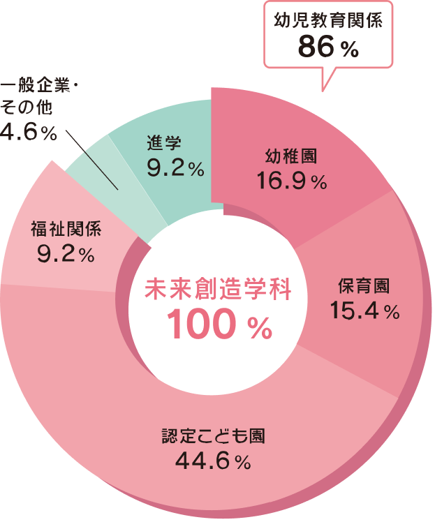 こども学科の進路状況グラフ