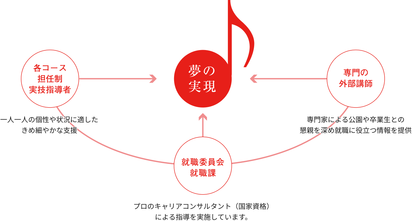 各コース担任・就職委員会／就職課・専門の外部講師が「夢の実現」に向かって連携する三位一体のサポート体制図