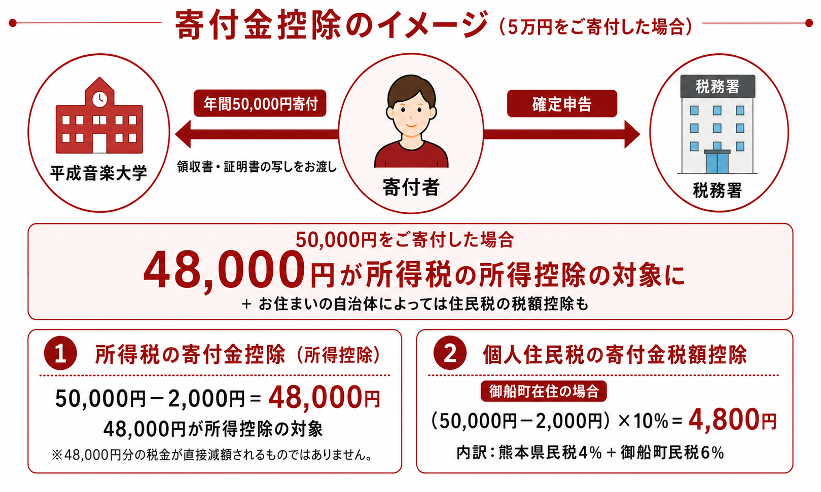 50,000円をご寄付いただいた場合の所得税の所得控除および個人住民税の寄付金税額控除のイメージ