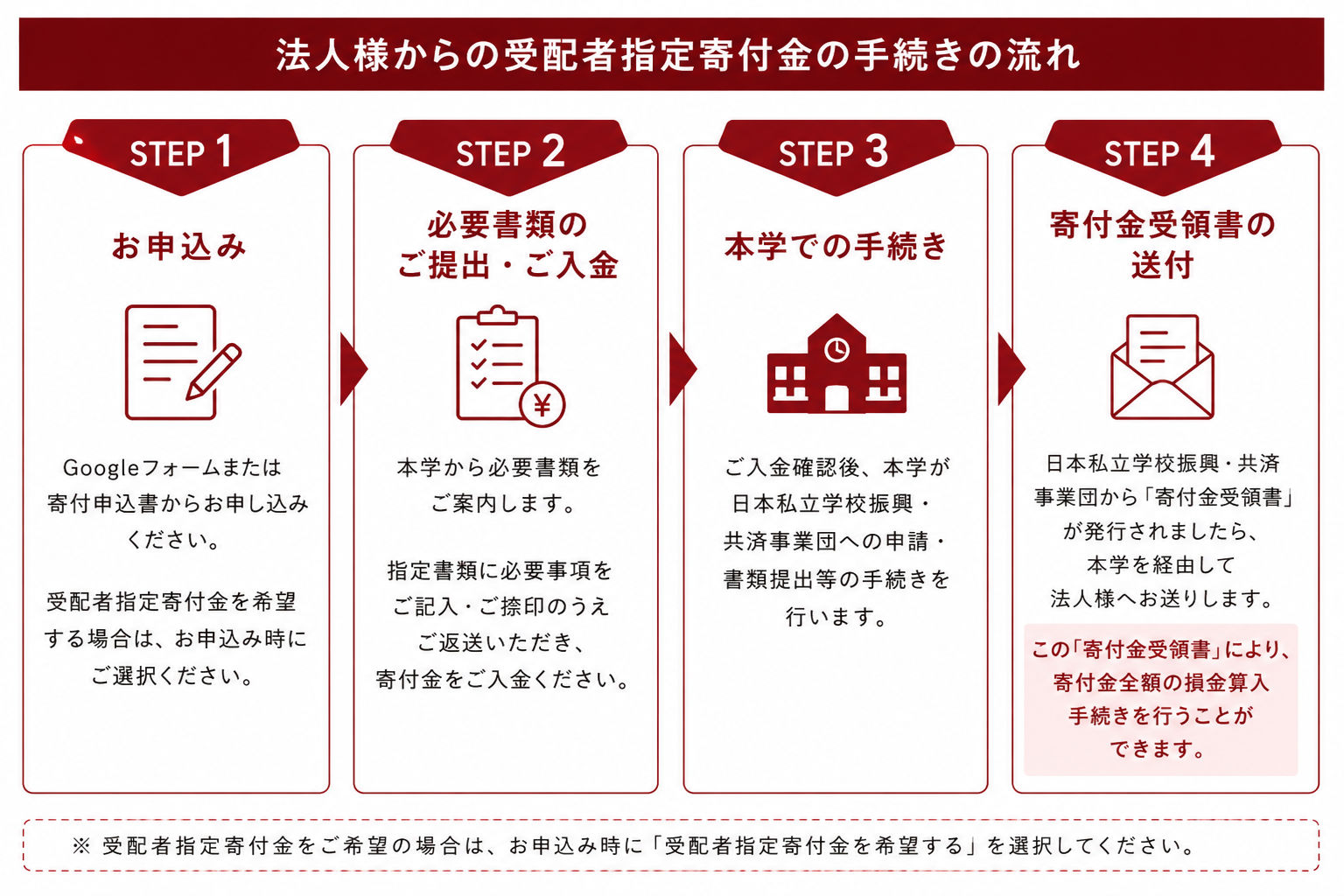 法人様からの受配者指定寄付金の手続きの流れ