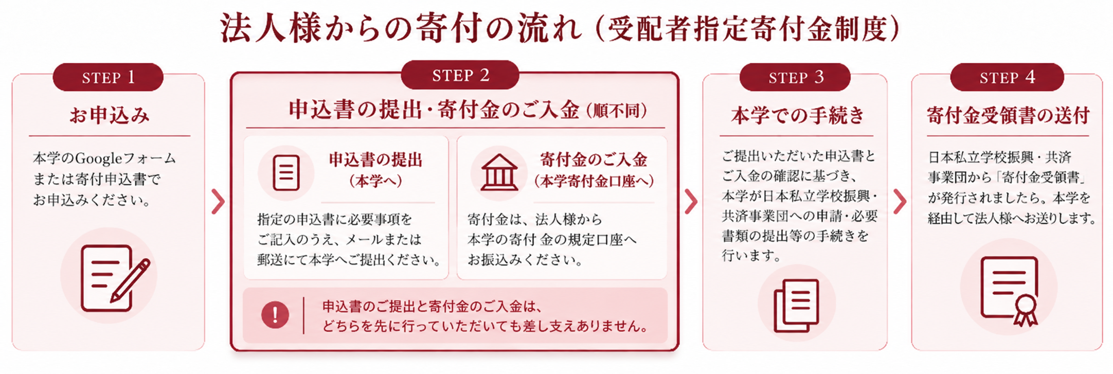 法人様からの寄付の4ステップ。申込書の提出と寄付金の入金は順不同で、私学事業団へ直接行います。